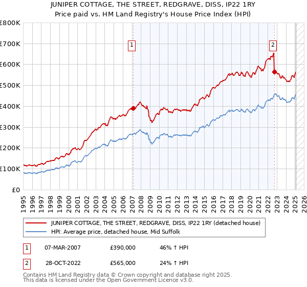 JUNIPER COTTAGE, THE STREET, REDGRAVE, DISS, IP22 1RY: Price paid vs HM Land Registry's House Price Index