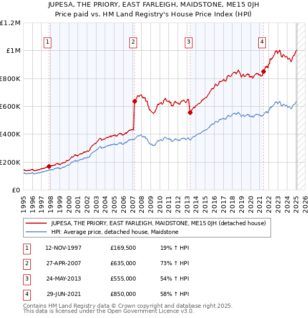 JUPESA, THE PRIORY, EAST FARLEIGH, MAIDSTONE, ME15 0JH: Price paid vs HM Land Registry's House Price Index