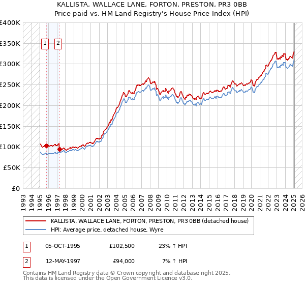 KALLISTA, WALLACE LANE, FORTON, PRESTON, PR3 0BB: Price paid vs HM Land Registry's House Price Index
