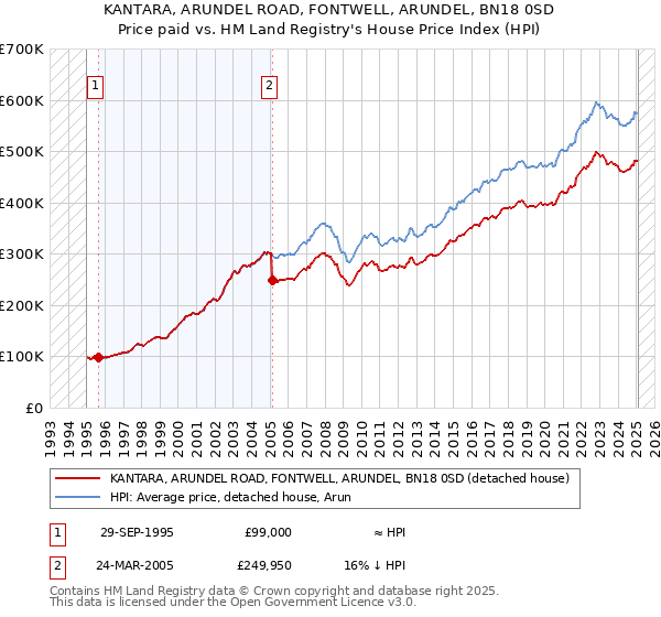 KANTARA, ARUNDEL ROAD, FONTWELL, ARUNDEL, BN18 0SD: Price paid vs HM Land Registry's House Price Index