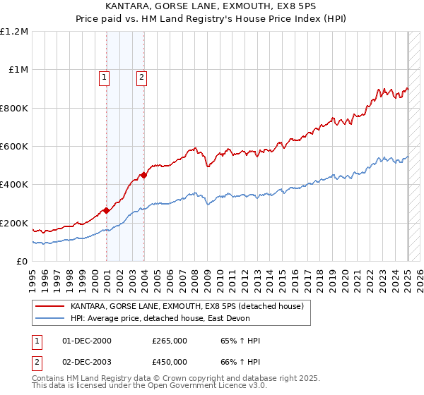 KANTARA, GORSE LANE, EXMOUTH, EX8 5PS: Price paid vs HM Land Registry's House Price Index