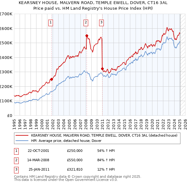 KEARSNEY HOUSE, MALVERN ROAD, TEMPLE EWELL, DOVER, CT16 3AL: Price paid vs HM Land Registry's House Price Index