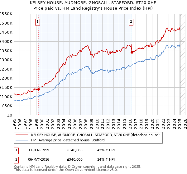 KELSEY HOUSE, AUDMORE, GNOSALL, STAFFORD, ST20 0HF: Price paid vs HM Land Registry's House Price Index
