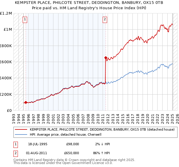 KEMPSTER PLACE, PHILCOTE STREET, DEDDINGTON, BANBURY, OX15 0TB: Price paid vs HM Land Registry's House Price Index