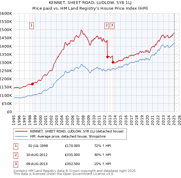 KENNET, SHEET ROAD, LUDLOW, SY8 1LJ: Price paid vs HM Land Registry's House Price Index