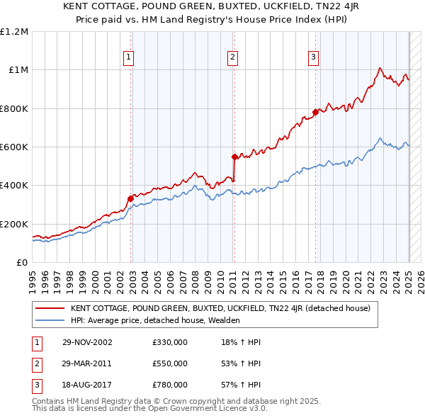 KENT COTTAGE, POUND GREEN, BUXTED, UCKFIELD, TN22 4JR: Price paid vs HM Land Registry's House Price Index