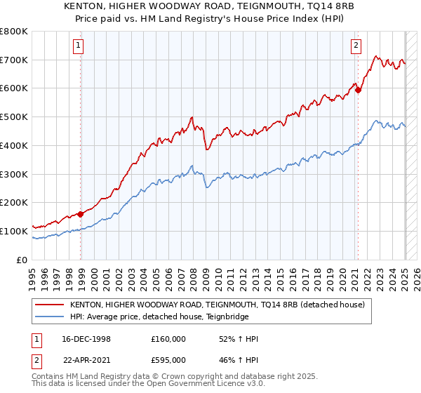 KENTON, HIGHER WOODWAY ROAD, TEIGNMOUTH, TQ14 8RB: Price paid vs HM Land Registry's House Price Index