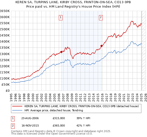 KEREN SA, TURPINS LANE, KIRBY CROSS, FRINTON-ON-SEA, CO13 0PB: Price paid vs HM Land Registry's House Price Index