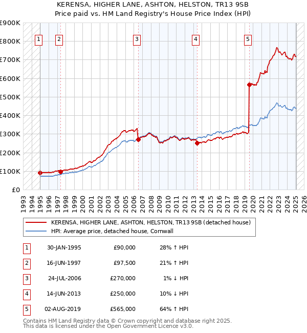 KERENSA, HIGHER LANE, ASHTON, HELSTON, TR13 9SB: Price paid vs HM Land Registry's House Price Index