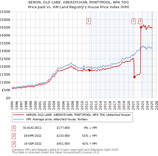 KERON, OLD LANE, ABERSYCHAN, PONTYPOOL, NP4 7DG: Price paid vs HM Land Registry's House Price Index