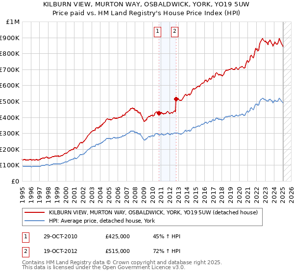 KILBURN VIEW, MURTON WAY, OSBALDWICK, YORK, YO19 5UW: Price paid vs HM Land Registry's House Price Index