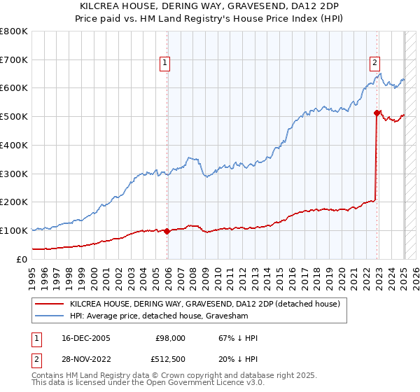 KILCREA HOUSE, DERING WAY, GRAVESEND, DA12 2DP: Price paid vs HM Land Registry's House Price Index