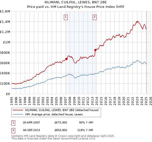 KILIMANI, CUILFAIL, LEWES, BN7 2BE: Price paid vs HM Land Registry's House Price Index