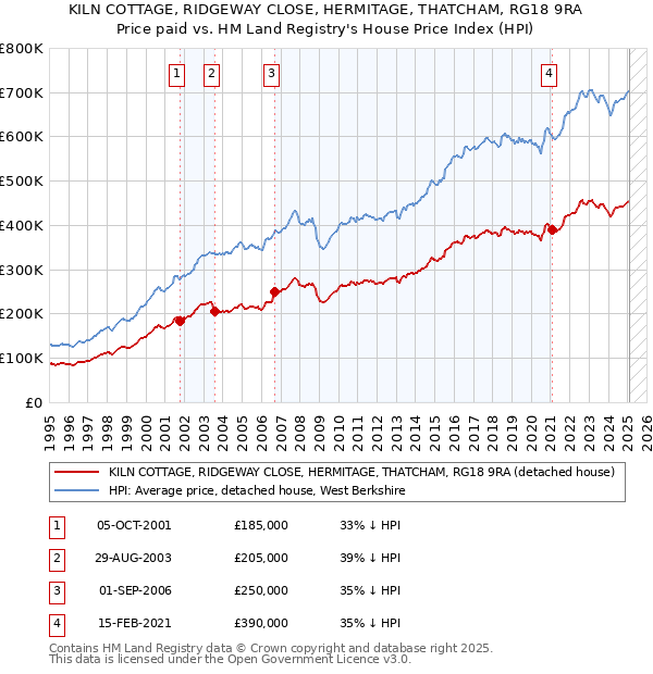 KILN COTTAGE, RIDGEWAY CLOSE, HERMITAGE, THATCHAM, RG18 9RA: Price paid vs HM Land Registry's House Price Index