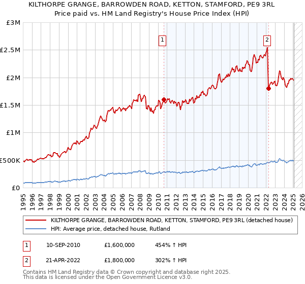 KILTHORPE GRANGE, BARROWDEN ROAD, KETTON, STAMFORD, PE9 3RL: Price paid vs HM Land Registry's House Price Index