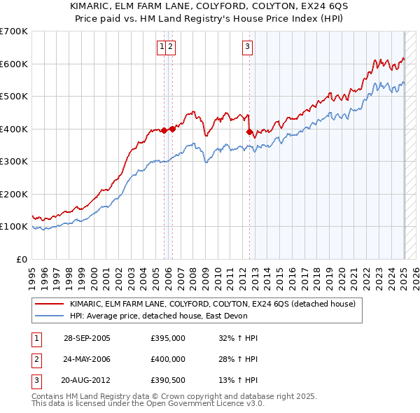 KIMARIC, ELM FARM LANE, COLYFORD, COLYTON, EX24 6QS: Price paid vs HM Land Registry's House Price Index