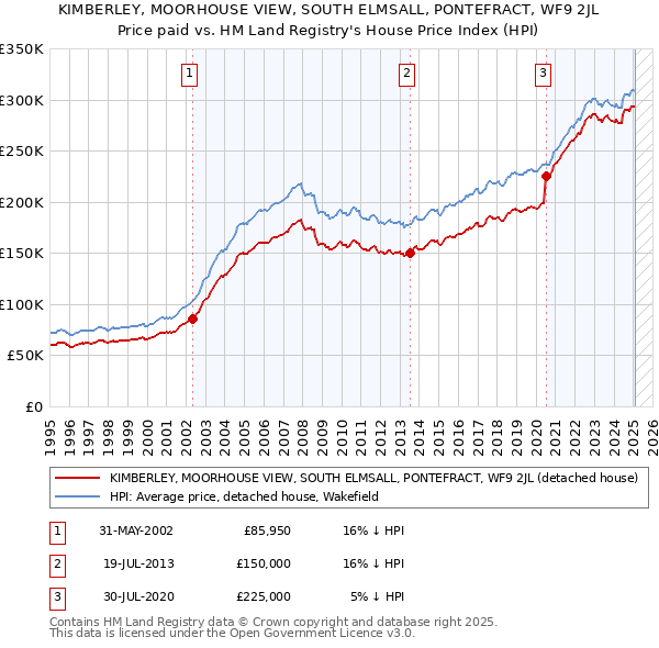 KIMBERLEY, MOORHOUSE VIEW, SOUTH ELMSALL, PONTEFRACT, WF9 2JL: Price paid vs HM Land Registry's House Price Index