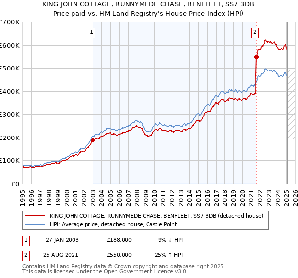 KING JOHN COTTAGE, RUNNYMEDE CHASE, BENFLEET, SS7 3DB: Price paid vs HM Land Registry's House Price Index