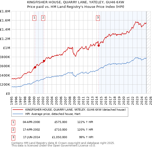 KINGFISHER HOUSE, QUARRY LANE, YATELEY, GU46 6XW: Price paid vs HM Land Registry's House Price Index