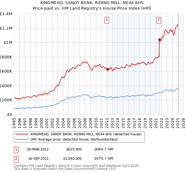 KINGMEAD, SANDY BANK, RIDING MILL, NE44 6HS: Price paid vs HM Land Registry's House Price Index