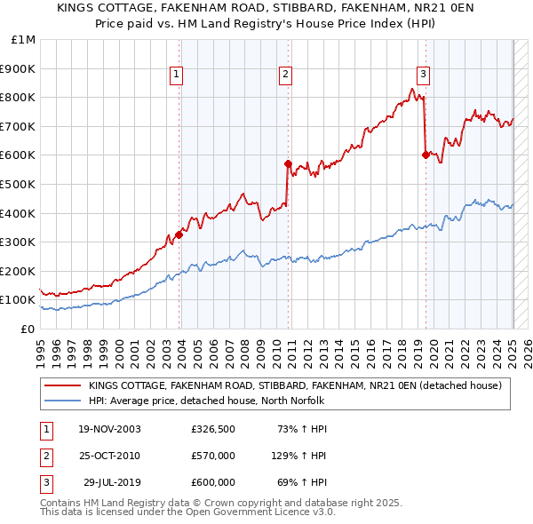 KINGS COTTAGE, FAKENHAM ROAD, STIBBARD, FAKENHAM, NR21 0EN: Price paid vs HM Land Registry's House Price Index