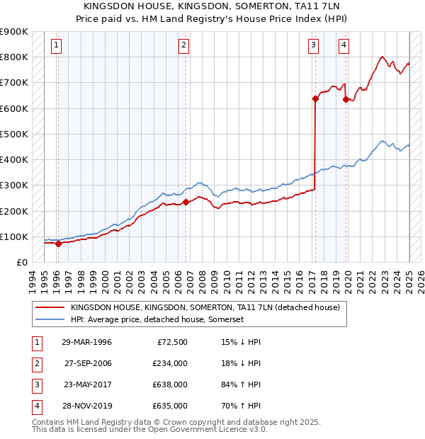 KINGSDON HOUSE, KINGSDON, SOMERTON, TA11 7LN: Price paid vs HM Land Registry's House Price Index