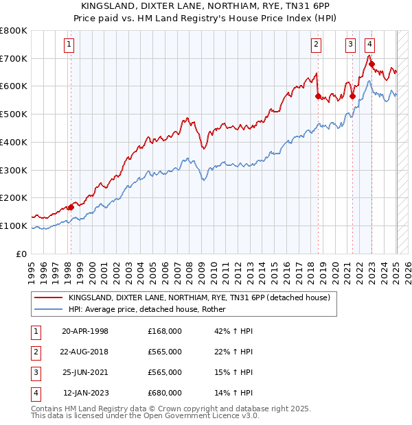 KINGSLAND, DIXTER LANE, NORTHIAM, RYE, TN31 6PP: Price paid vs HM Land Registry's House Price Index