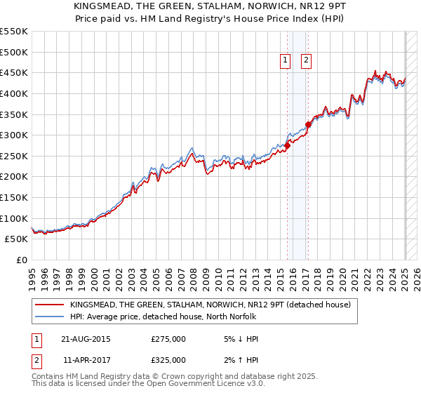 KINGSMEAD, THE GREEN, STALHAM, NORWICH, NR12 9PT: Price paid vs HM Land Registry's House Price Index