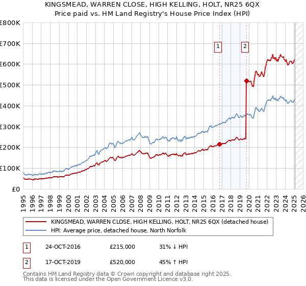 KINGSMEAD, WARREN CLOSE, HIGH KELLING, HOLT, NR25 6QX: Price paid vs HM Land Registry's House Price Index