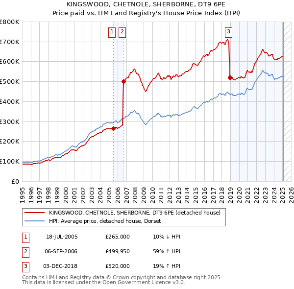 KINGSWOOD, CHETNOLE, SHERBORNE, DT9 6PE: Price paid vs HM Land Registry's House Price Index