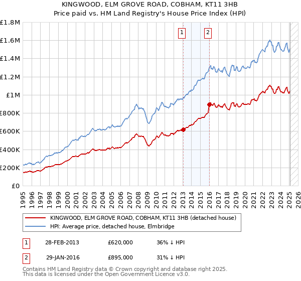 KINGWOOD, ELM GROVE ROAD, COBHAM, KT11 3HB: Price paid vs HM Land Registry's House Price Index