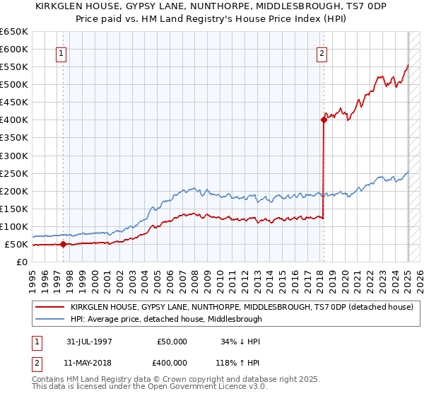 KIRKGLEN HOUSE, GYPSY LANE, NUNTHORPE, MIDDLESBROUGH, TS7 0DP: Price paid vs HM Land Registry's House Price Index