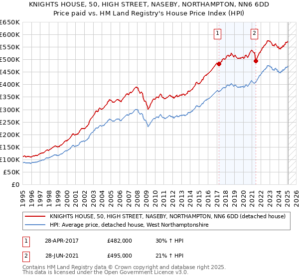 KNIGHTS HOUSE, 50, HIGH STREET, NASEBY, NORTHAMPTON, NN6 6DD: Price paid vs HM Land Registry's House Price Index