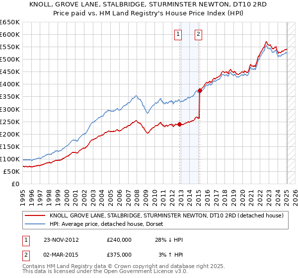 KNOLL, GROVE LANE, STALBRIDGE, STURMINSTER NEWTON, DT10 2RD: Price paid vs HM Land Registry's House Price Index