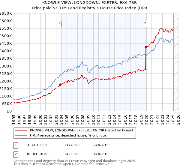 KNOWLE VIEW, LONGDOWN, EXETER, EX6 7SR: Price paid vs HM Land Registry's House Price Index
