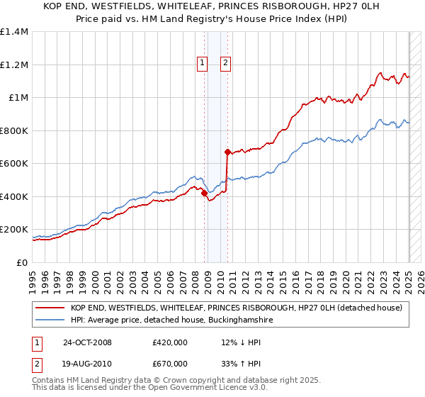 KOP END, WESTFIELDS, WHITELEAF, PRINCES RISBOROUGH, HP27 0LH: Price paid vs HM Land Registry's House Price Index