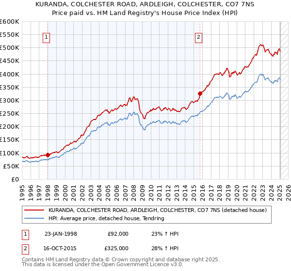 KURANDA, COLCHESTER ROAD, ARDLEIGH, COLCHESTER, CO7 7NS: Price paid vs HM Land Registry's House Price Index