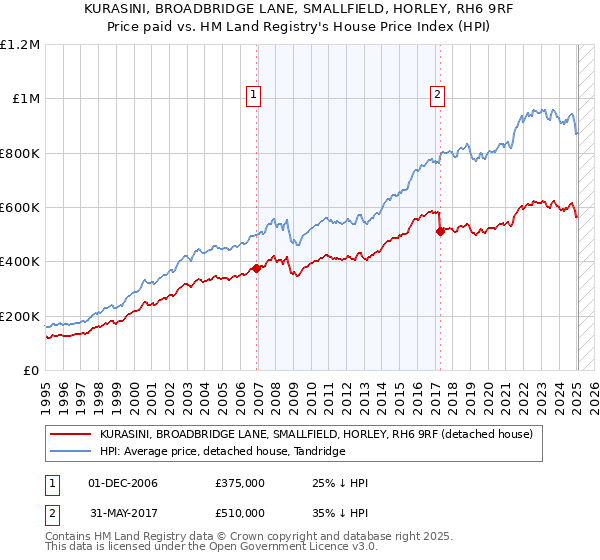 KURASINI, BROADBRIDGE LANE, SMALLFIELD, HORLEY, RH6 9RF: Price paid vs HM Land Registry's House Price Index