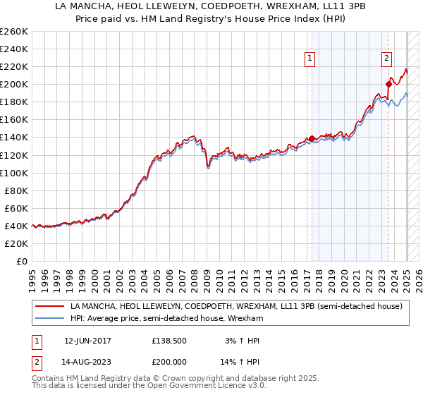 LA MANCHA, HEOL LLEWELYN, COEDPOETH, WREXHAM, LL11 3PB: Price paid vs HM Land Registry's House Price Index