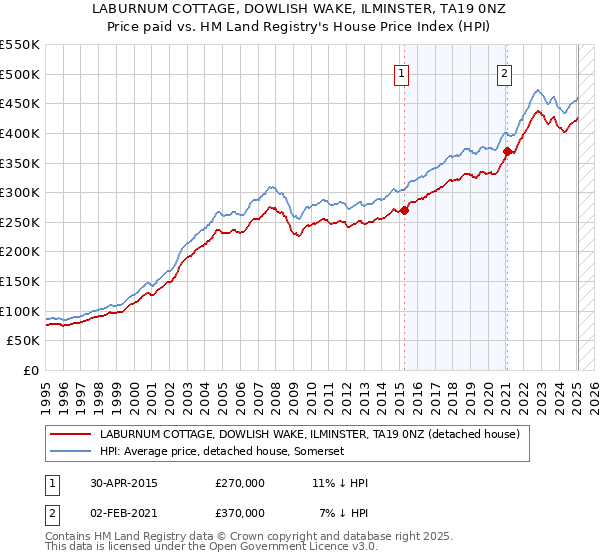 LABURNUM COTTAGE, DOWLISH WAKE, ILMINSTER, TA19 0NZ: Price paid vs HM Land Registry's House Price Index