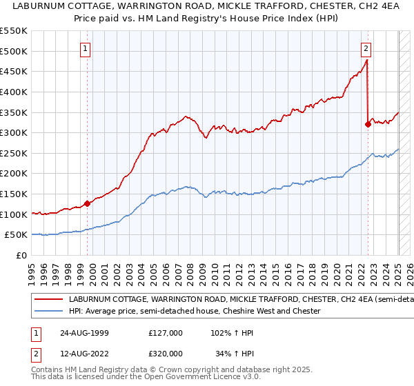 LABURNUM COTTAGE, WARRINGTON ROAD, MICKLE TRAFFORD, CHESTER, CH2 4EA: Price paid vs HM Land Registry's House Price Index