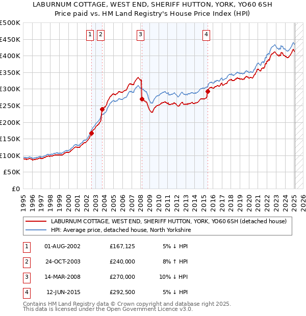 LABURNUM COTTAGE, WEST END, SHERIFF HUTTON, YORK, YO60 6SH: Price paid vs HM Land Registry's House Price Index