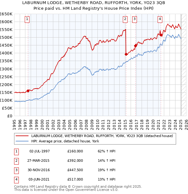 LABURNUM LODGE, WETHERBY ROAD, RUFFORTH, YORK, YO23 3QB: Price paid vs HM Land Registry's House Price Index