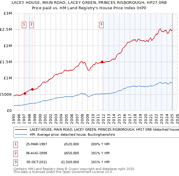 LACEY HOUSE, MAIN ROAD, LACEY GREEN, PRINCES RISBOROUGH, HP27 0RB: Price paid vs HM Land Registry's House Price Index
