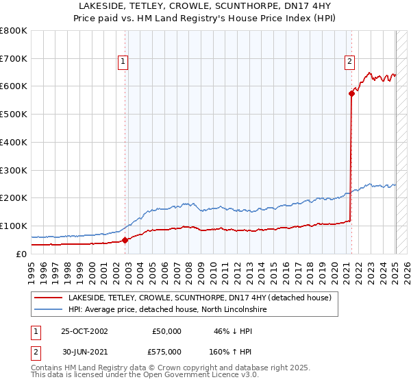 LAKESIDE, TETLEY, CROWLE, SCUNTHORPE, DN17 4HY: Price paid vs HM Land Registry's House Price Index