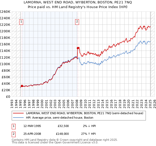 LAMORNA, WEST END ROAD, WYBERTON, BOSTON, PE21 7NQ: Price paid vs HM Land Registry's House Price Index