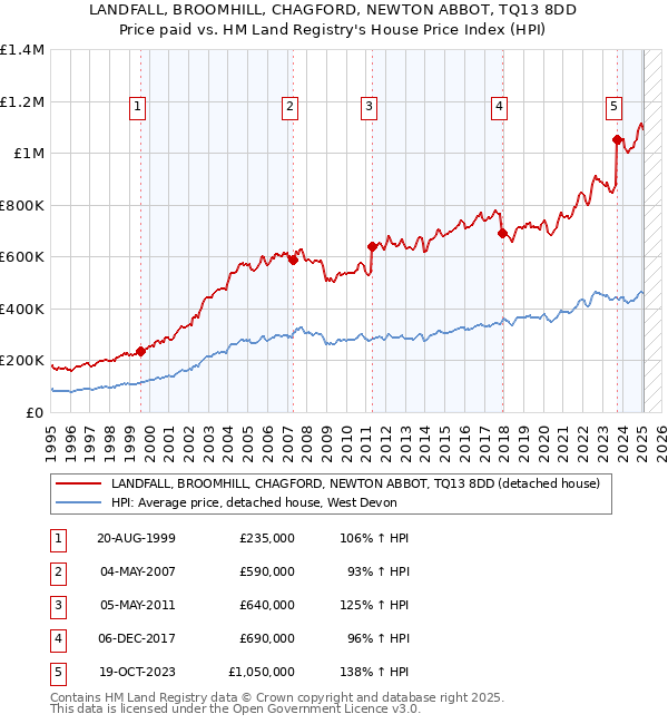 LANDFALL, BROOMHILL, CHAGFORD, NEWTON ABBOT, TQ13 8DD: Price paid vs HM Land Registry's House Price Index