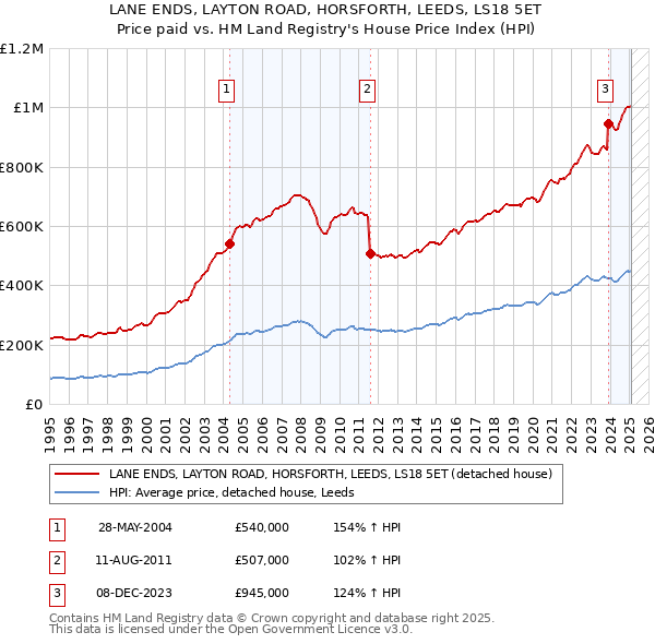 LANE ENDS, LAYTON ROAD, HORSFORTH, LEEDS, LS18 5ET: Price paid vs HM Land Registry's House Price Index