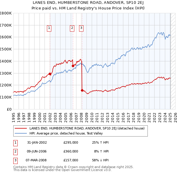 LANES END, HUMBERSTONE ROAD, ANDOVER, SP10 2EJ: Price paid vs HM Land Registry's House Price Index