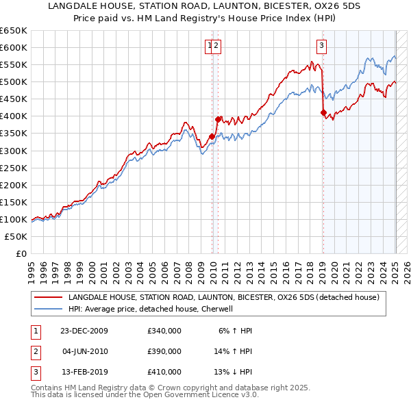LANGDALE HOUSE, STATION ROAD, LAUNTON, BICESTER, OX26 5DS: Price paid vs HM Land Registry's House Price Index